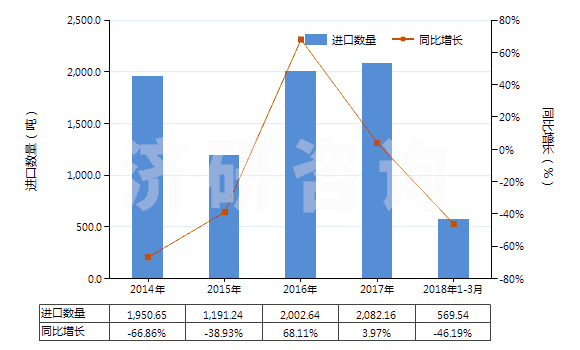 2014-2018年3月中國(guó)賴氨酸酯和賴氨酸鹽(包括賴氨酸酯的鹽)(HS29224190)進(jìn)口量及增速統(tǒng)計(jì)